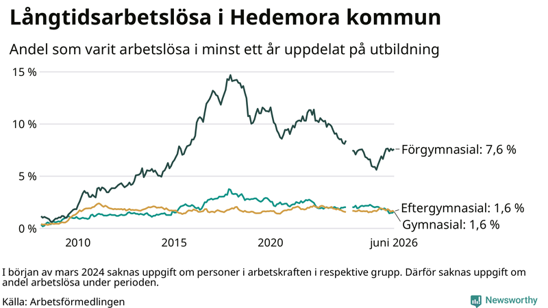 Graf över andel långtidsarbetslösa i Hedemora uppdelat på utbildningsnivå