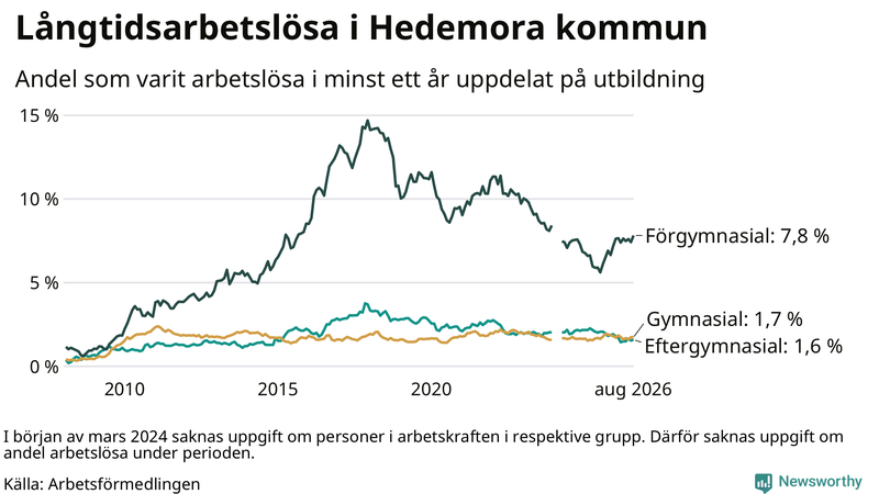 Graf över andel långtidsarbetslösa i Hedemora uppdelat på utbildningsnivå