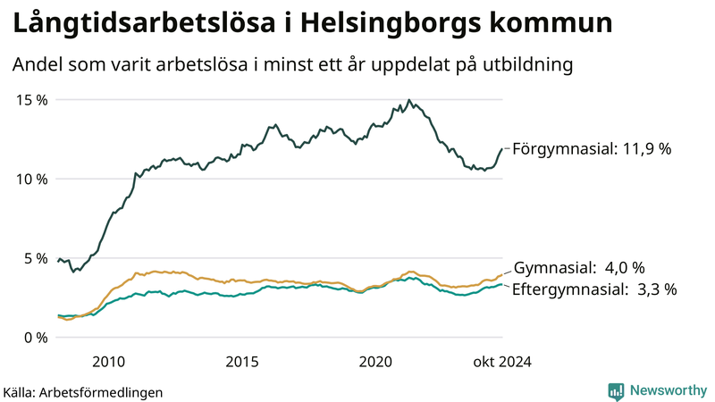 Graf över andel långtidsarbetslösa i Helsingborg uppdelat på utbildningsnivå