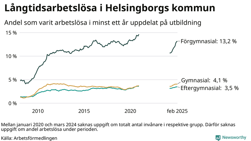 Graf över andel långtidsarbetslösa i Helsingborg uppdelat på utbildningsnivå