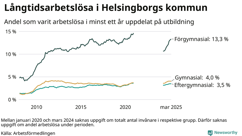 Graf över andel långtidsarbetslösa i Helsingborg uppdelat på utbildningsnivå