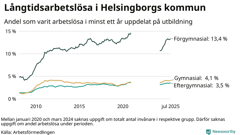 Graf över andel långtidsarbetslösa i Helsingborg uppdelat på utbildningsnivå