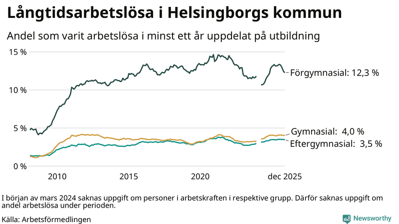 Graf över andel långtidsarbetslösa i Helsingborg uppdelat på utbildningsnivå