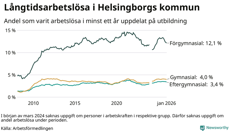 Graf över andel långtidsarbetslösa i Helsingborg uppdelat på utbildningsnivå