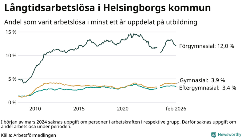 Graf över andel långtidsarbetslösa i Helsingborg uppdelat på utbildningsnivå