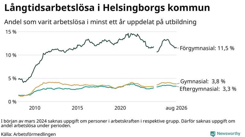Graf över andel långtidsarbetslösa i Helsingborg uppdelat på utbildningsnivå