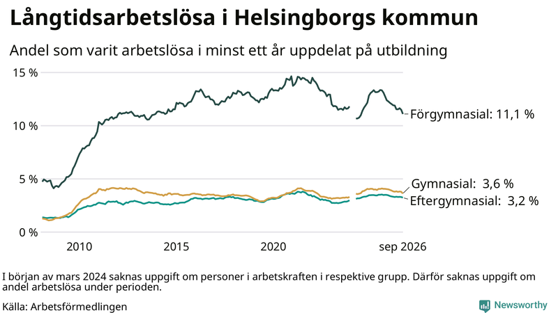 Graf över andel långtidsarbetslösa i Helsingborg uppdelat på utbildningsnivå