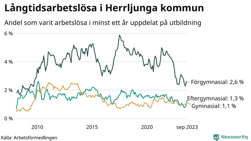 Graf över andel långtidsarbetslösa i Herrljunga uppdelat på utbildningsnivå
