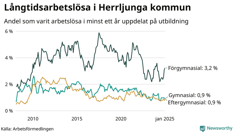Graf över andel långtidsarbetslösa i Herrljunga uppdelat på utbildningsnivå