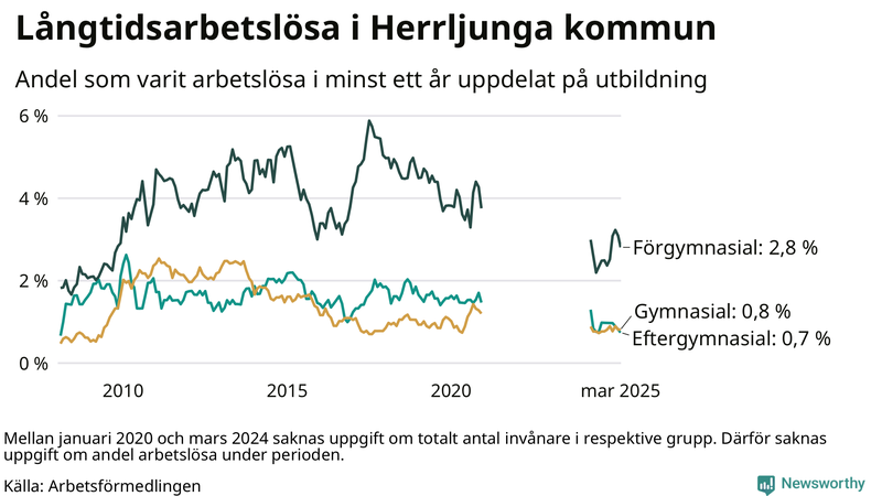 Graf över andel långtidsarbetslösa i Herrljunga uppdelat på utbildningsnivå