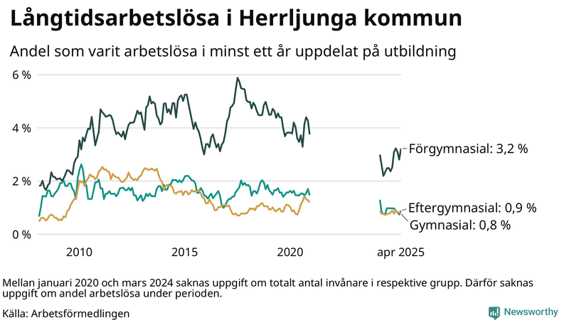 Graf över andel långtidsarbetslösa i Herrljunga uppdelat på utbildningsnivå