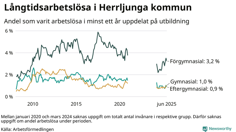 Graf över andel långtidsarbetslösa i Herrljunga uppdelat på utbildningsnivå
