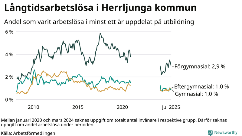 Graf över andel långtidsarbetslösa i Herrljunga uppdelat på utbildningsnivå
