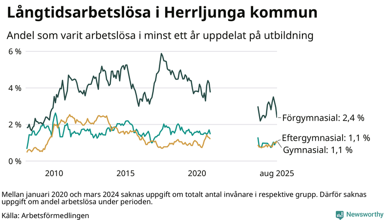 Graf över andel långtidsarbetslösa i Herrljunga uppdelat på utbildningsnivå