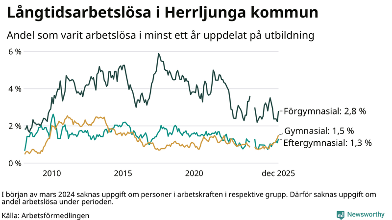 Graf över andel långtidsarbetslösa i Herrljunga uppdelat på utbildningsnivå
