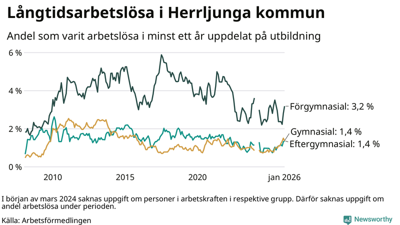 Graf över andel långtidsarbetslösa i Herrljunga uppdelat på utbildningsnivå