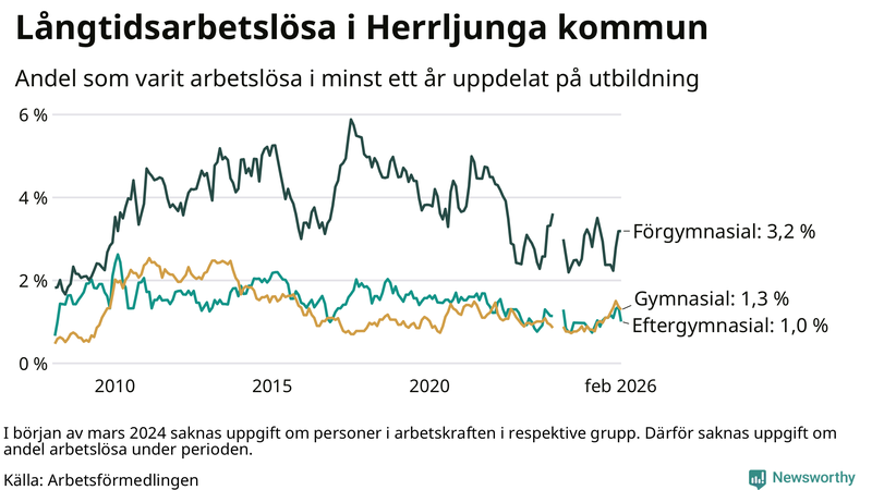 Graf över andel långtidsarbetslösa i Herrljunga uppdelat på utbildningsnivå