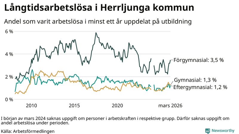 Graf över andel långtidsarbetslösa i Herrljunga uppdelat på utbildningsnivå