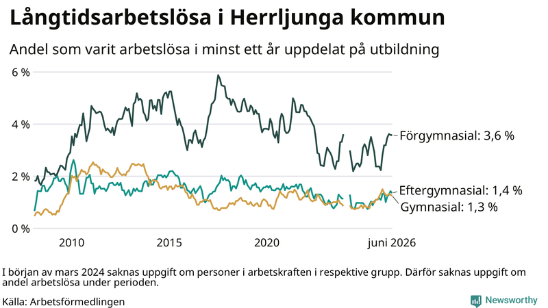Graf över andel långtidsarbetslösa i Herrljunga uppdelat på utbildningsnivå