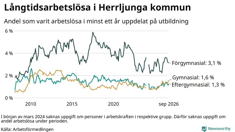 Graf över andel långtidsarbetslösa i Herrljunga uppdelat på utbildningsnivå