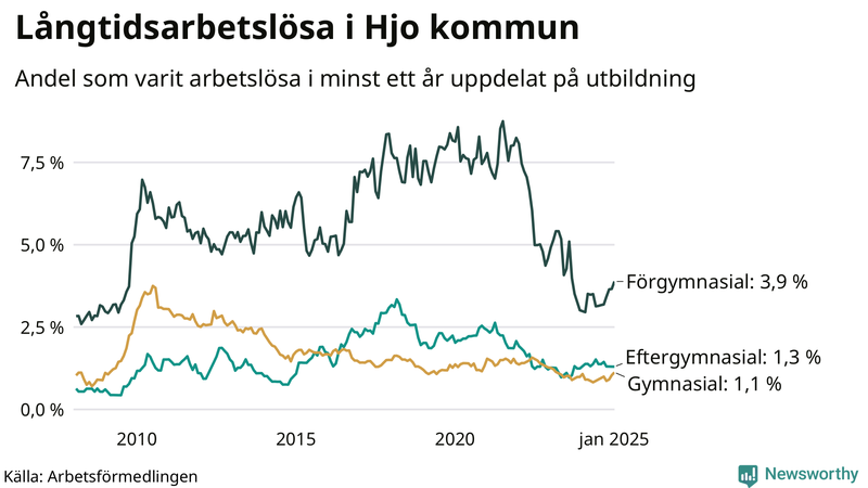 Graf över andel långtidsarbetslösa i Hjo uppdelat på utbildningsnivå