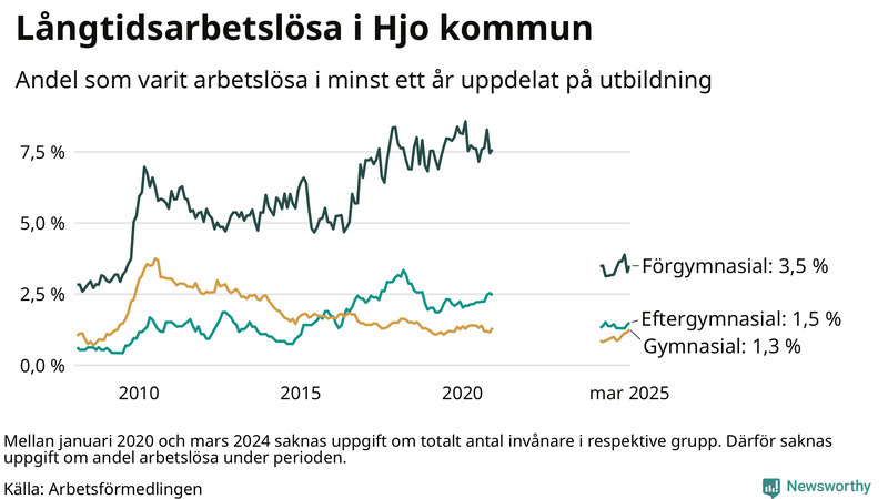 Graf över andel långtidsarbetslösa i Hjo uppdelat på utbildningsnivå