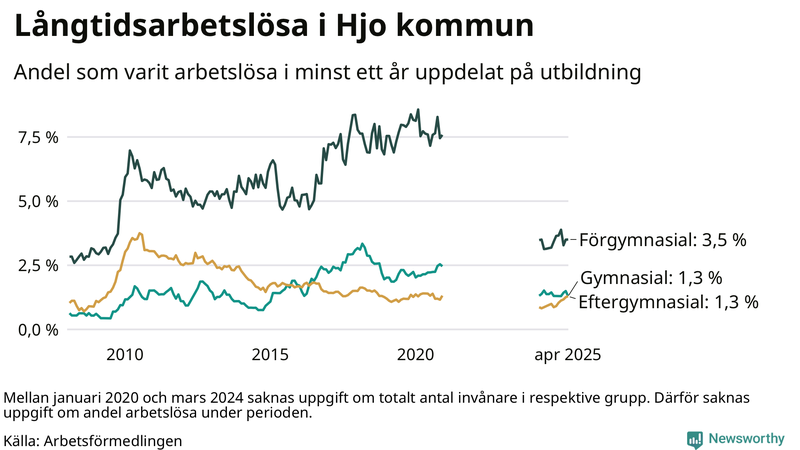 Graf över andel långtidsarbetslösa i Hjo uppdelat på utbildningsnivå