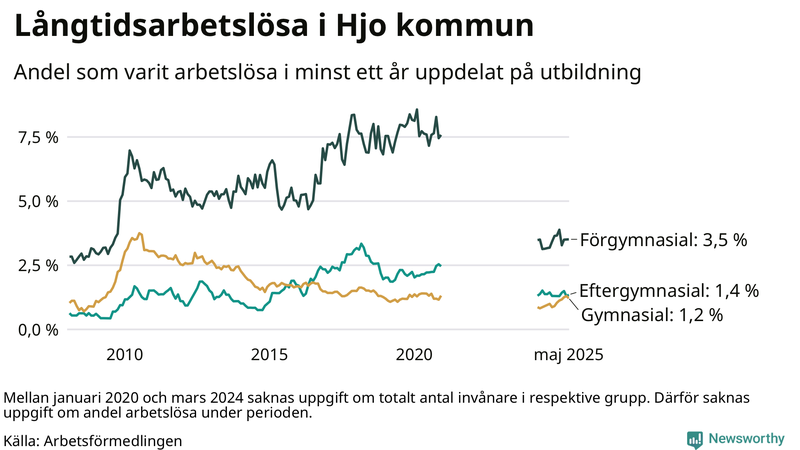 Graf över andel långtidsarbetslösa i Hjo uppdelat på utbildningsnivå