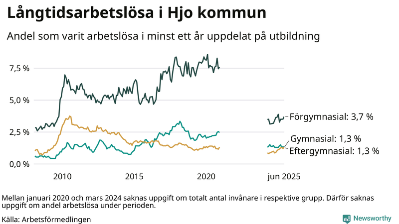 Graf över andel långtidsarbetslösa i Hjo uppdelat på utbildningsnivå