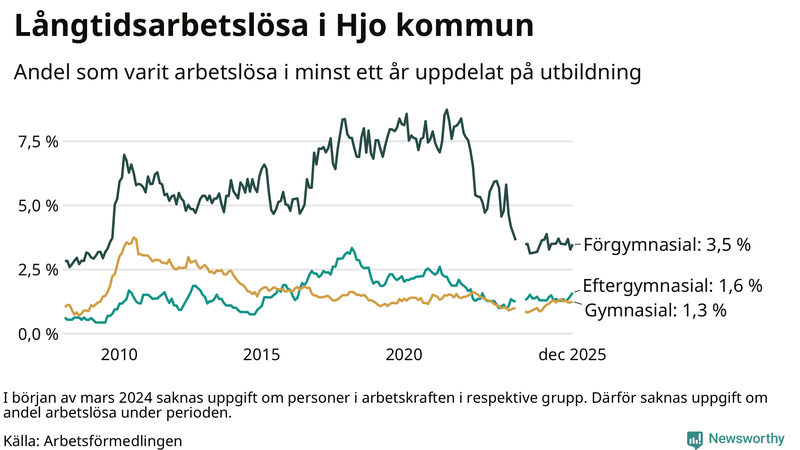 Graf över andel långtidsarbetslösa i Hjo uppdelat på utbildningsnivå