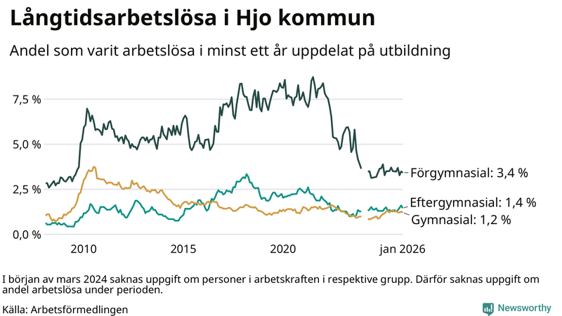 Graf över andel långtidsarbetslösa i Hjo uppdelat på utbildningsnivå