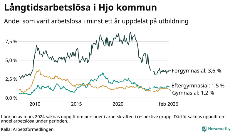 Graf över andel långtidsarbetslösa i Hjo uppdelat på utbildningsnivå