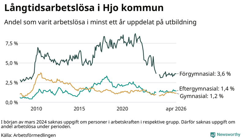 Graf över andel långtidsarbetslösa i Hjo uppdelat på utbildningsnivå