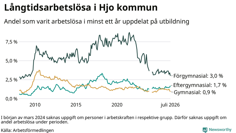Graf över andel långtidsarbetslösa i Hjo uppdelat på utbildningsnivå