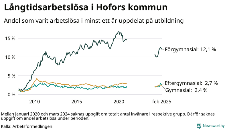 Graf över andel långtidsarbetslösa i Hofors uppdelat på utbildningsnivå