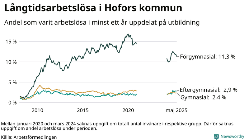 Graf över andel långtidsarbetslösa i Hofors uppdelat på utbildningsnivå