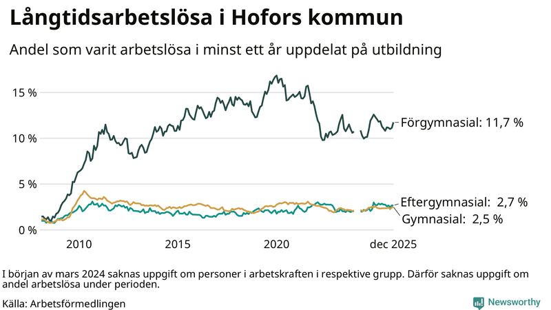 Graf över andel långtidsarbetslösa i Hofors uppdelat på utbildningsnivå