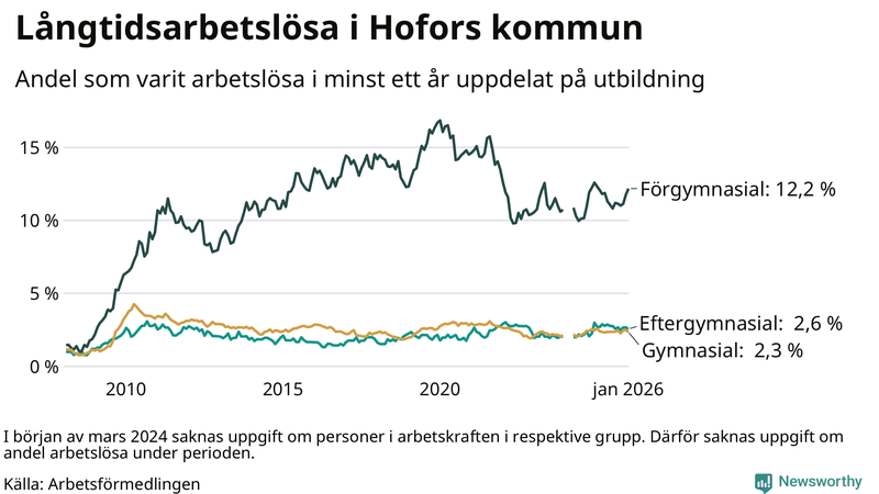 Graf över andel långtidsarbetslösa i Hofors uppdelat på utbildningsnivå