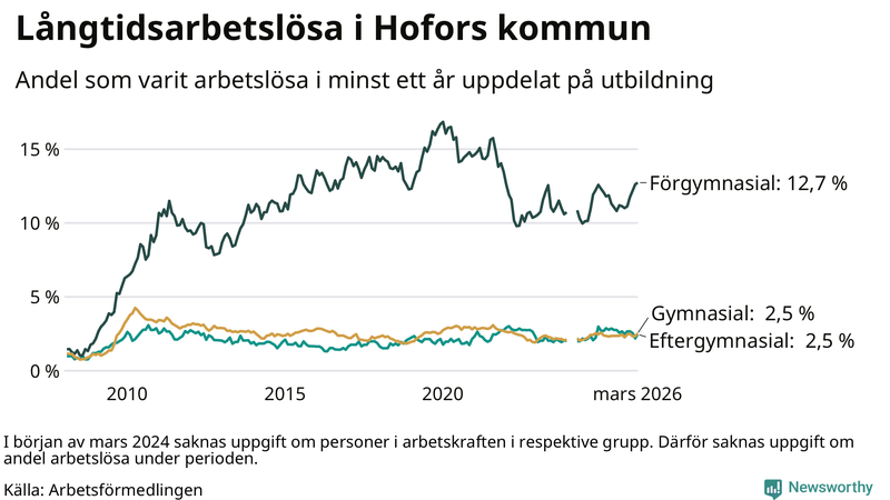 Graf över andel långtidsarbetslösa i Hofors uppdelat på utbildningsnivå