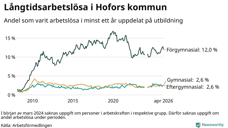 Graf över andel långtidsarbetslösa i Hofors uppdelat på utbildningsnivå