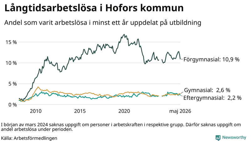 Graf över andel långtidsarbetslösa i Hofors uppdelat på utbildningsnivå