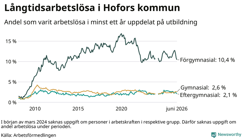 Graf över andel långtidsarbetslösa i Hofors uppdelat på utbildningsnivå