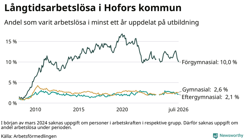 Graf över andel långtidsarbetslösa i Hofors uppdelat på utbildningsnivå