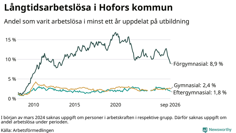 Graf över andel långtidsarbetslösa i Hofors uppdelat på utbildningsnivå