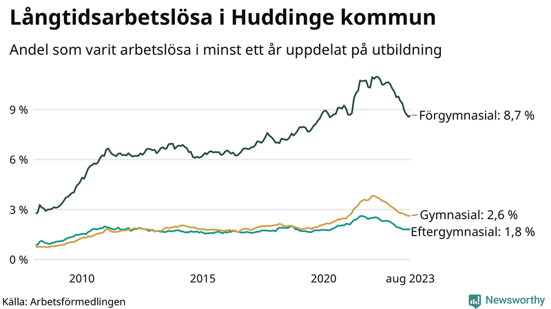 Graf över andel långtidsarbetslösa i Huddinge uppdelat på utbildningsnivå