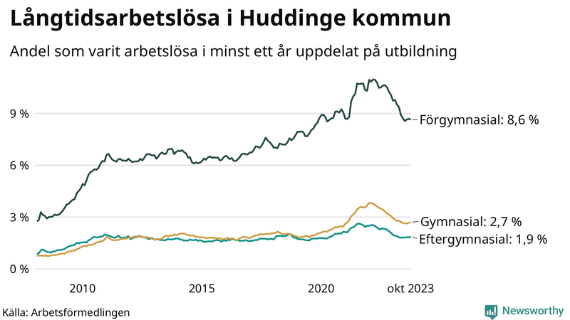 Graf över andel långtidsarbetslösa i Huddinge uppdelat på utbildningsnivå