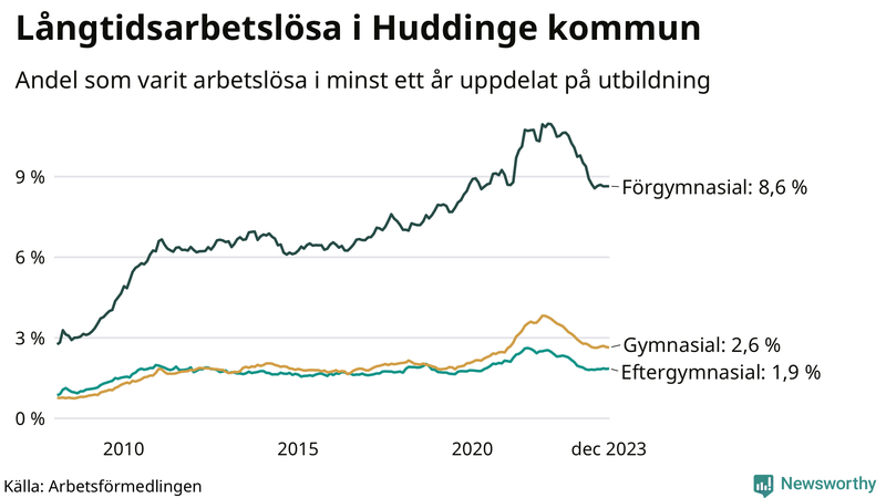 Graf över andel långtidsarbetslösa i Huddinge uppdelat på utbildningsnivå