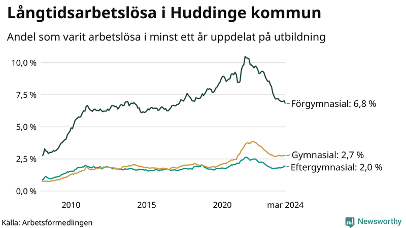 Graf över andel långtidsarbetslösa i Huddinge uppdelat på utbildningsnivå