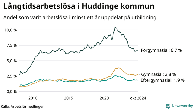 Graf över andel långtidsarbetslösa i Huddinge uppdelat på utbildningsnivå