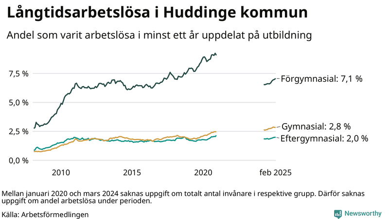 Graf över andel långtidsarbetslösa i Huddinge uppdelat på utbildningsnivå